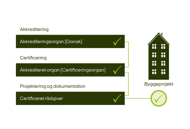Grafik over certificeringsordningen, der viser hvordan akkreditering, certificering samt projektering og dokumentation hænger sammen ift. byggeprojekter.